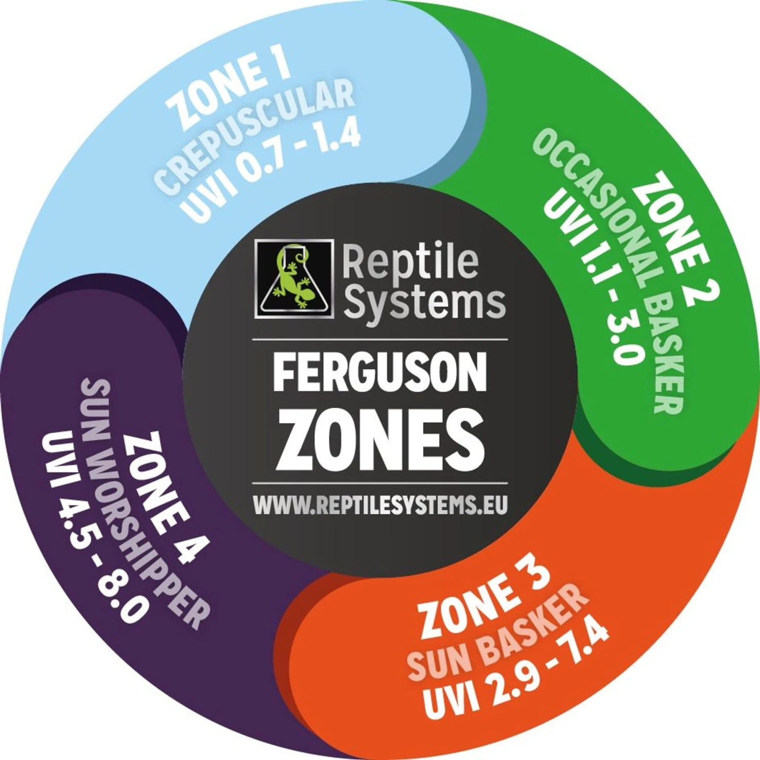 Reptile Systems T5 Ferguson Zone 3 12% Desert Reptile Lamp - Image 6